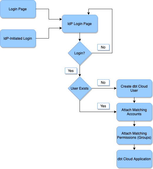SSO diagram SSO diagram